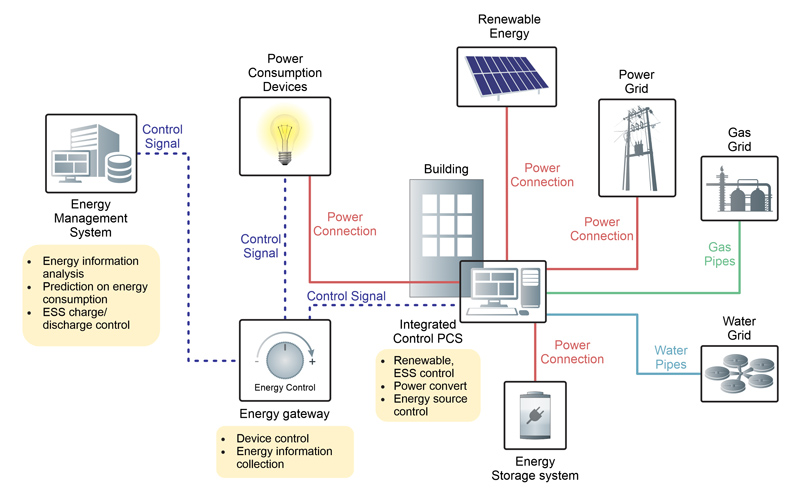Energieberechnung,Energieberechnung für Industriegebiete,Energiemanagementsysteme für Gebäude (BEMS),Trennung von Strom-, Wasser- und Gaszählern,Abrechnung