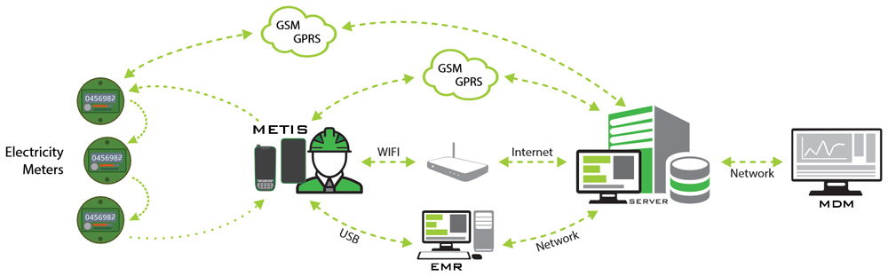Electricity Meter Reading Software (EMR)