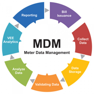 Meter Data Management (MDM)