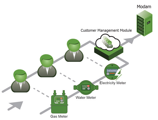 Customer Management Module